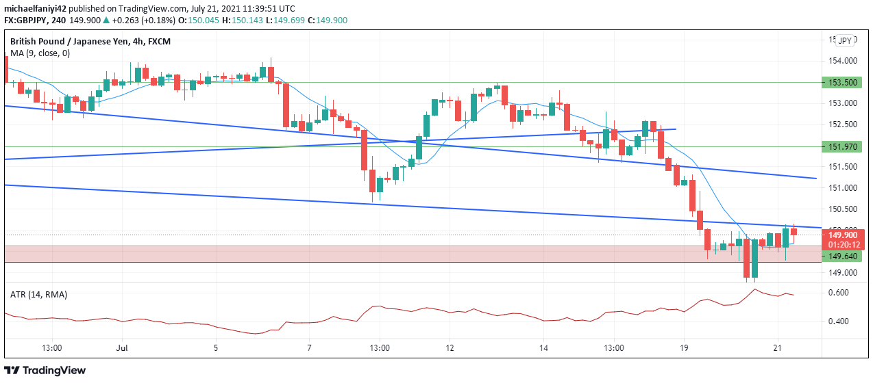 GBPJPY From Sinking Deeper