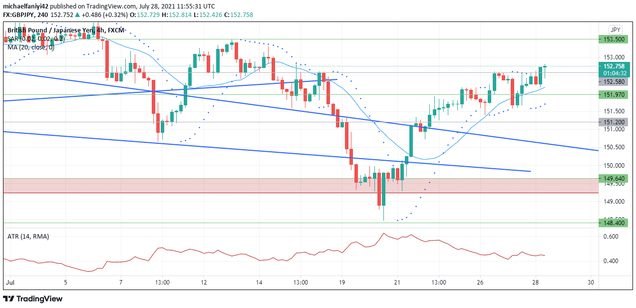 GBPJPY Recovers From Bearish Dip