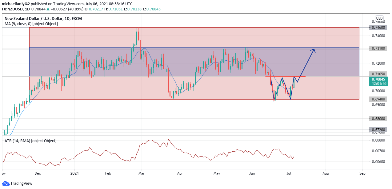 Double Bottom Reversal Pattern 