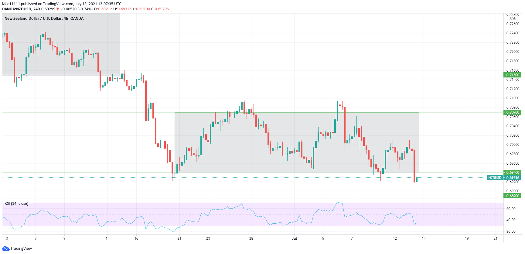 NZDUSD Has Broken Out 
