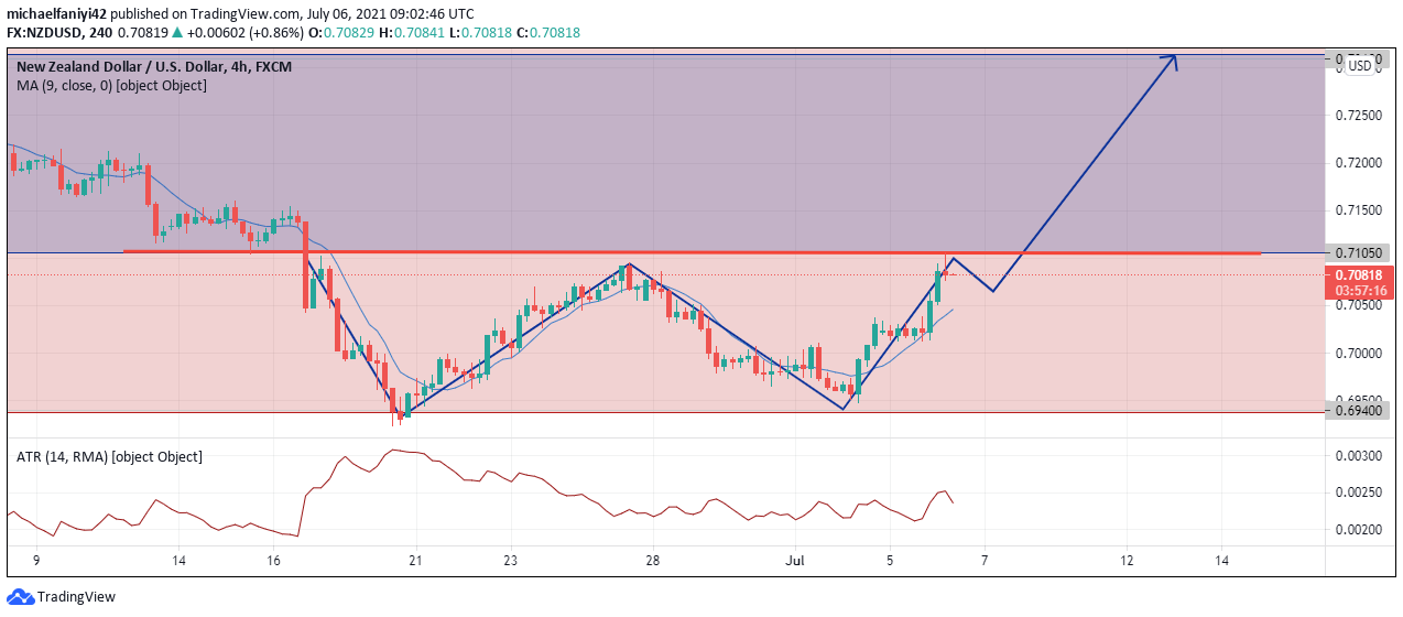 Double Bottom Reversal Pattern 