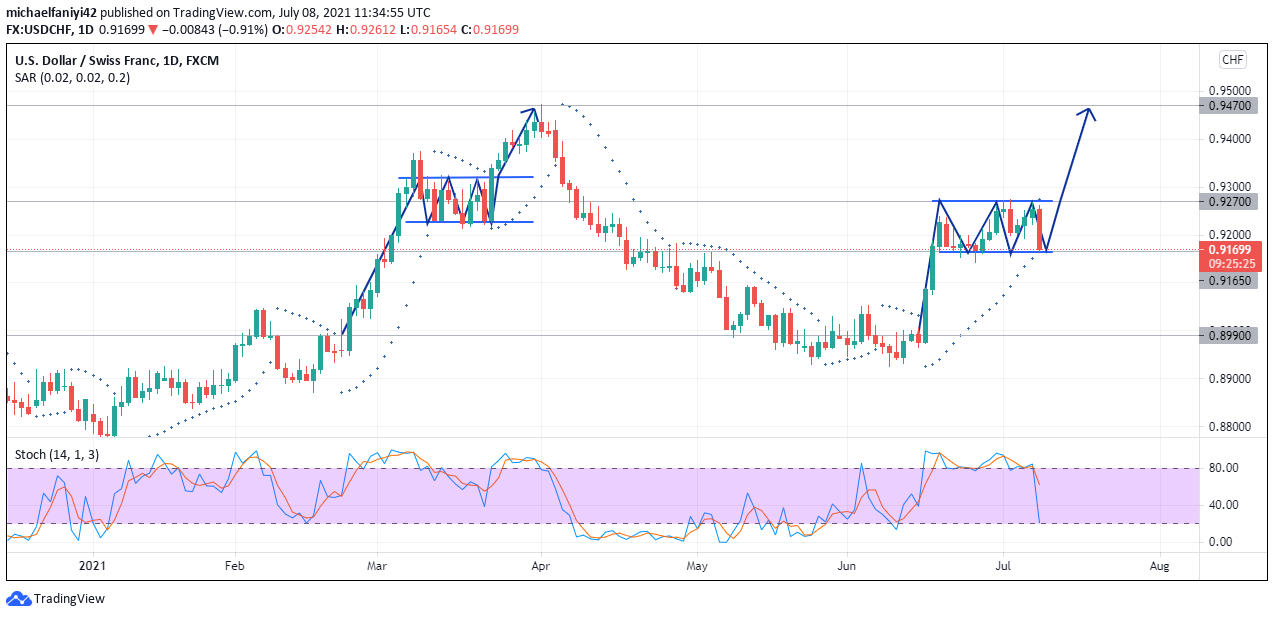 USDCHF to Continue Upward Momentum 