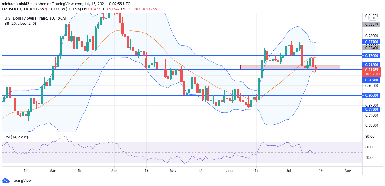 USDCHF Fails 