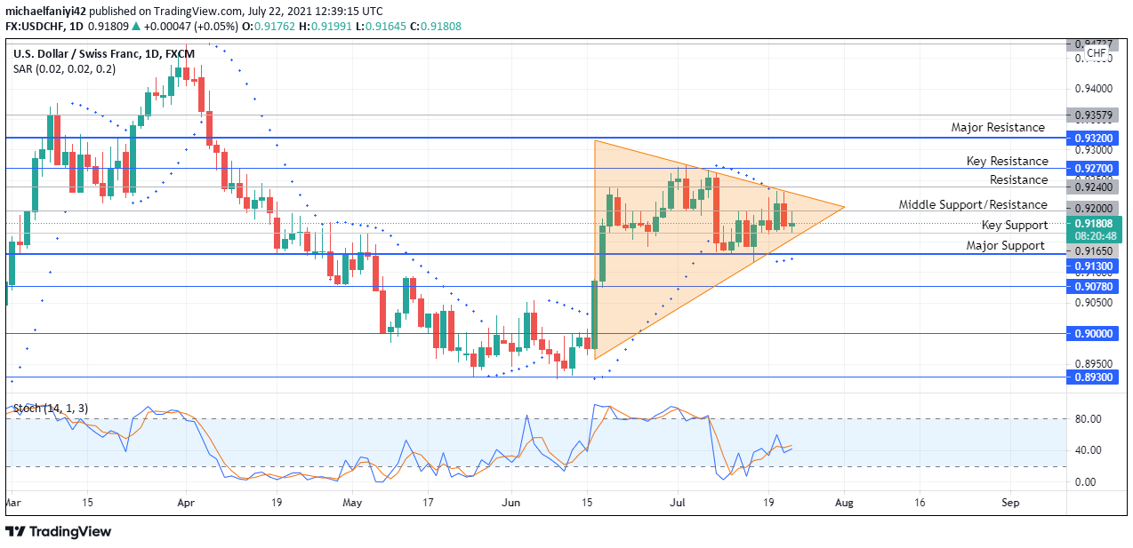 USDCHF forms an ascending triangle 