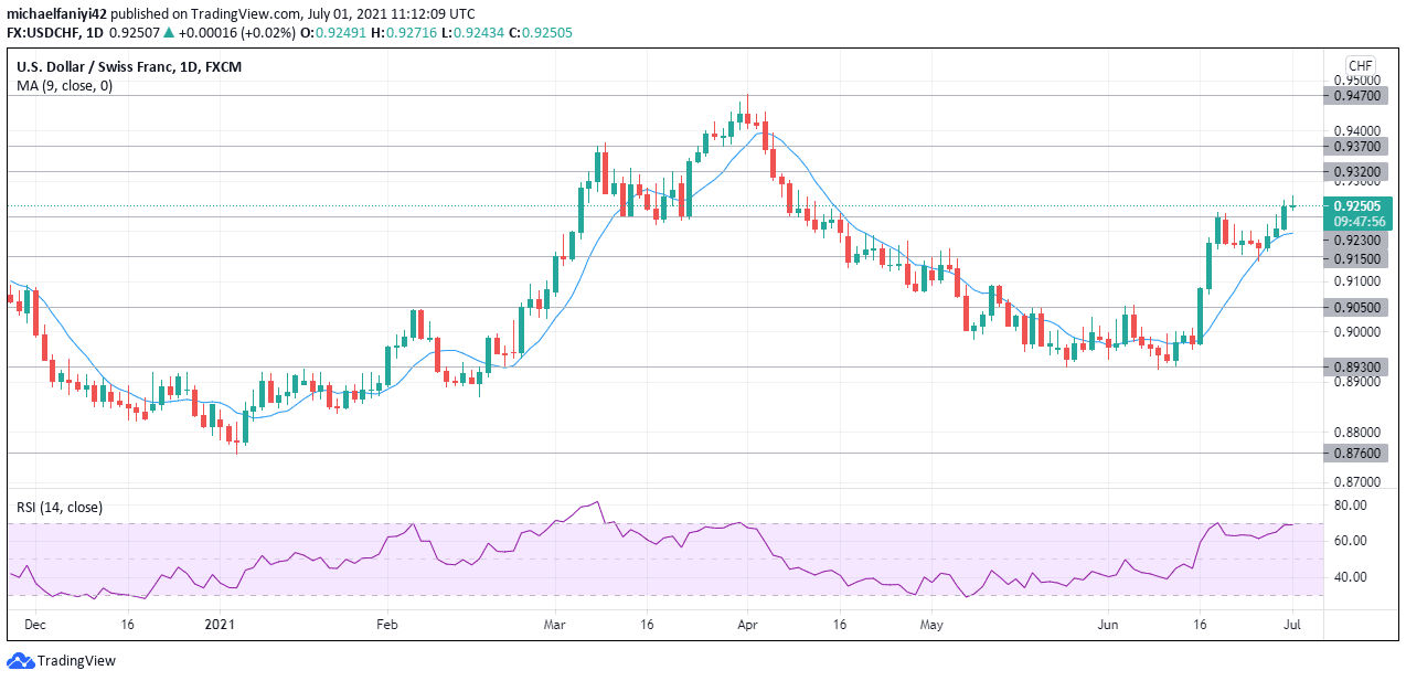 USDCHF Eventually Broke Through the 0.92300 Resistance Level