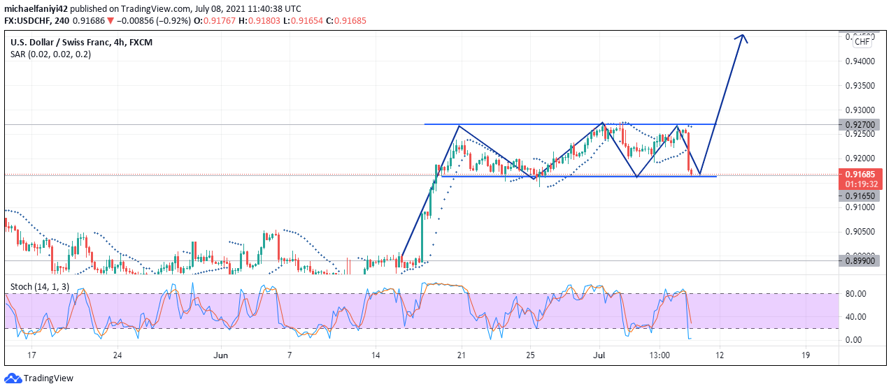 USDCHF to Continue Upward Momentum 