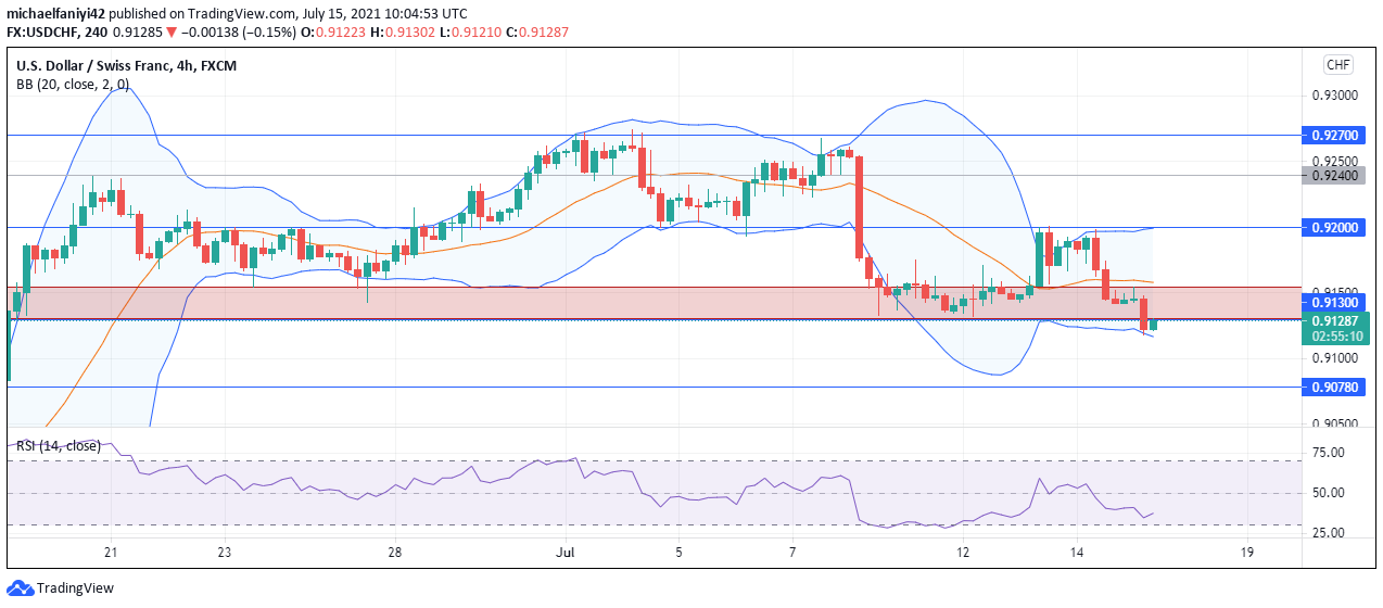 USDCHF Fails 