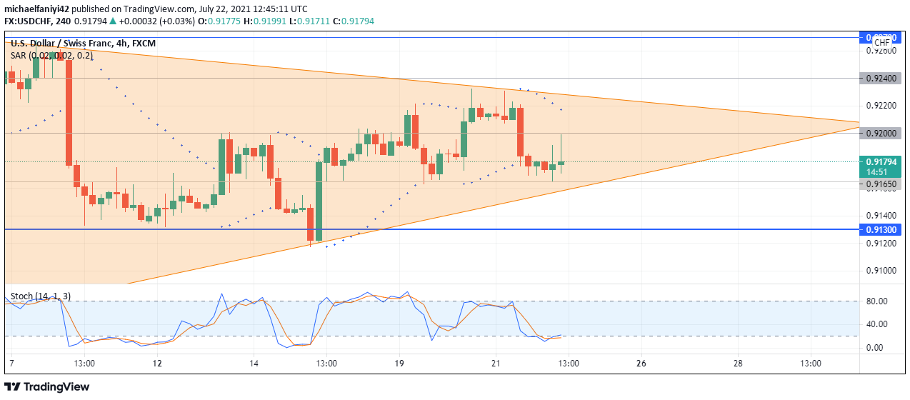 USDCHF forms an ascending triangle 