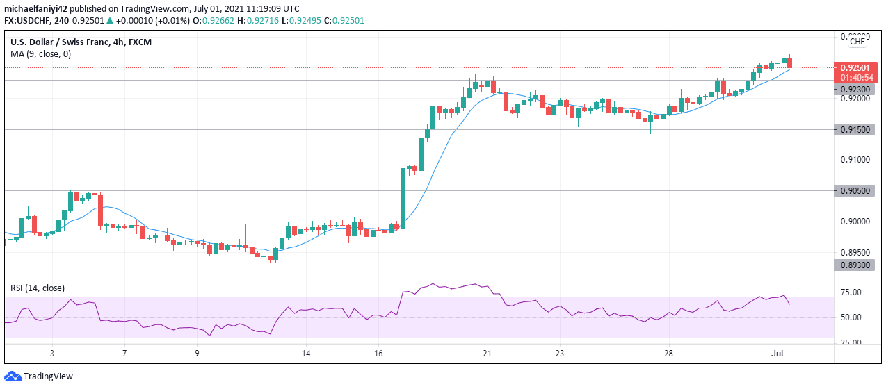 USDCHF Eventually Broke Through the 0.92300 Resistance Level