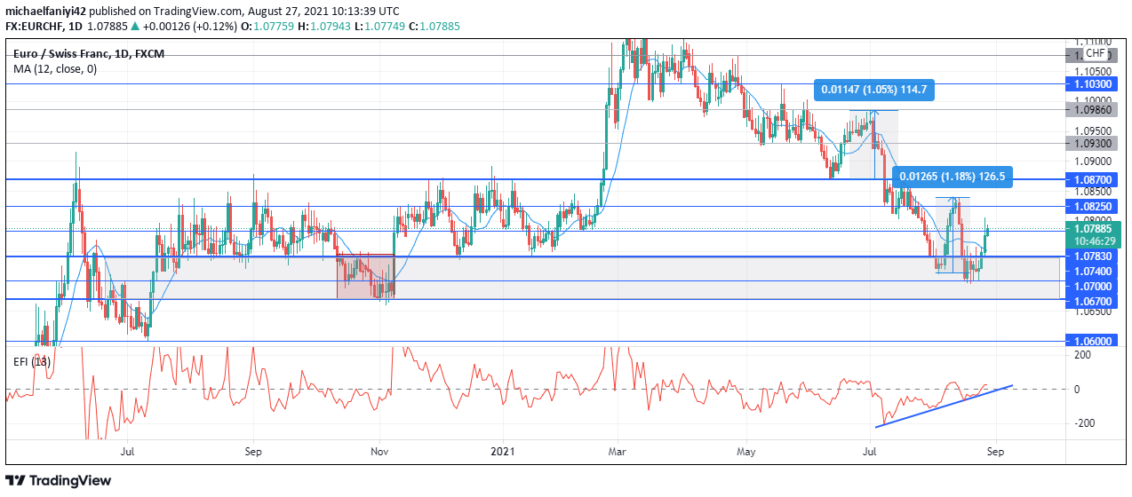 EURCHF bulls are getting stronger 