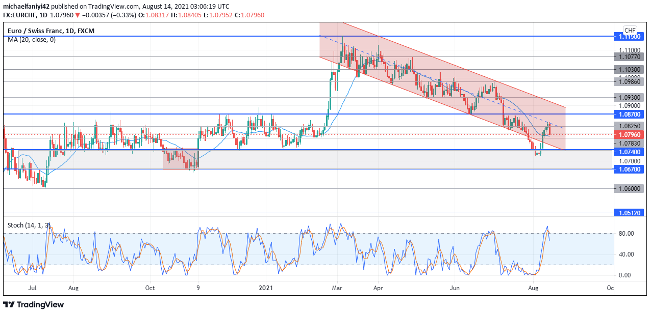 EURCHF is set 