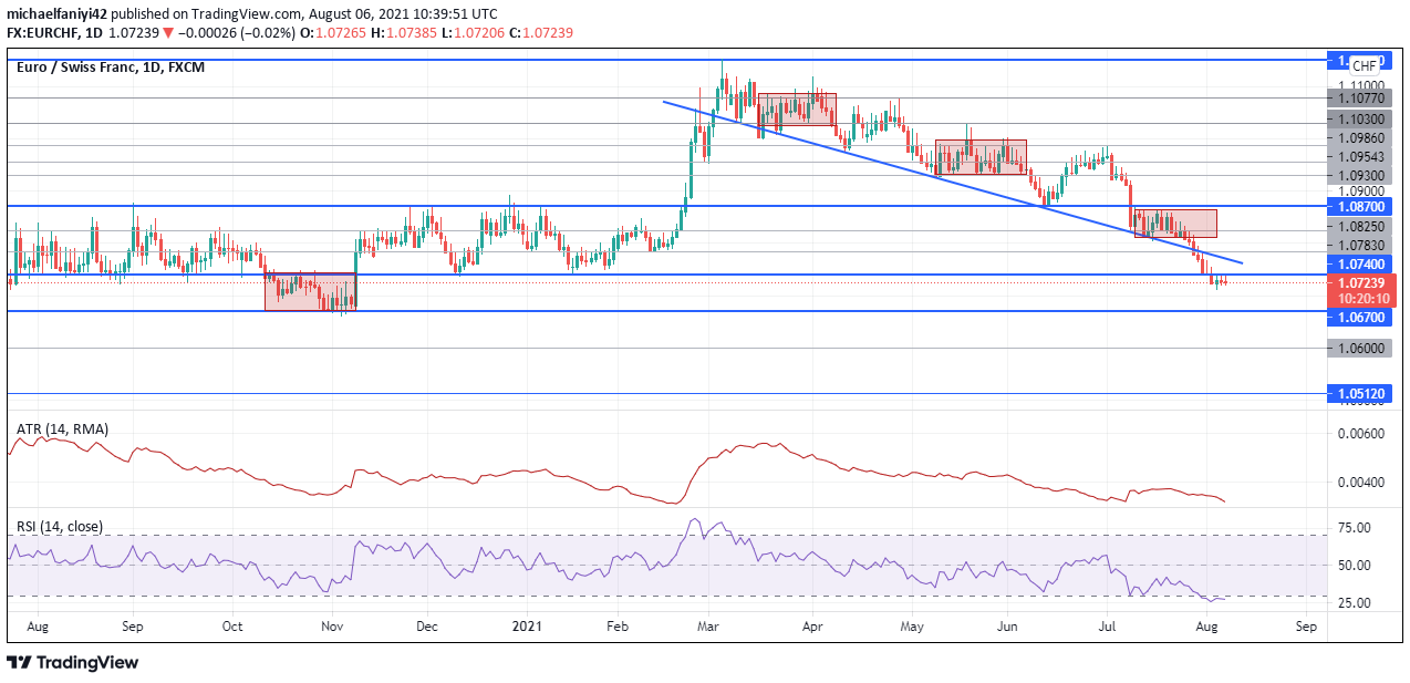 EURCHF consolidation 