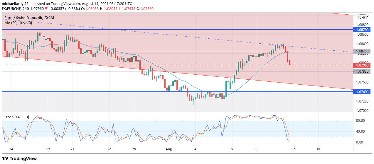 EURCHF is set 