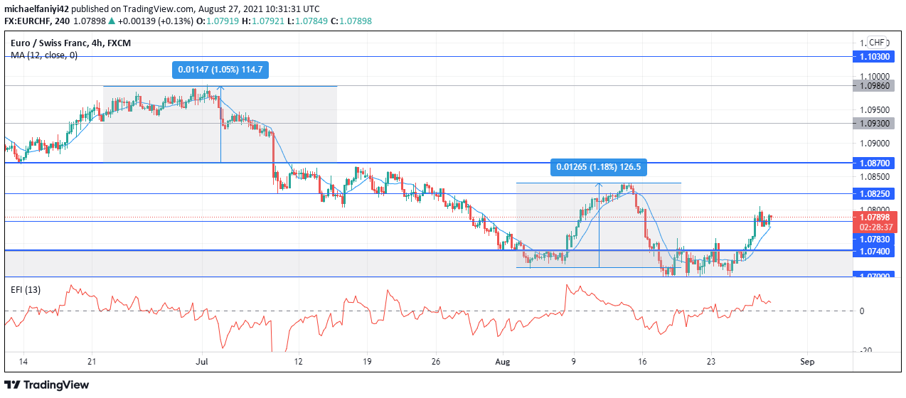 EURCHF bulls are getting stronger 