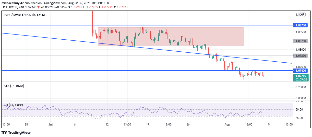 EURCHF consolidation 