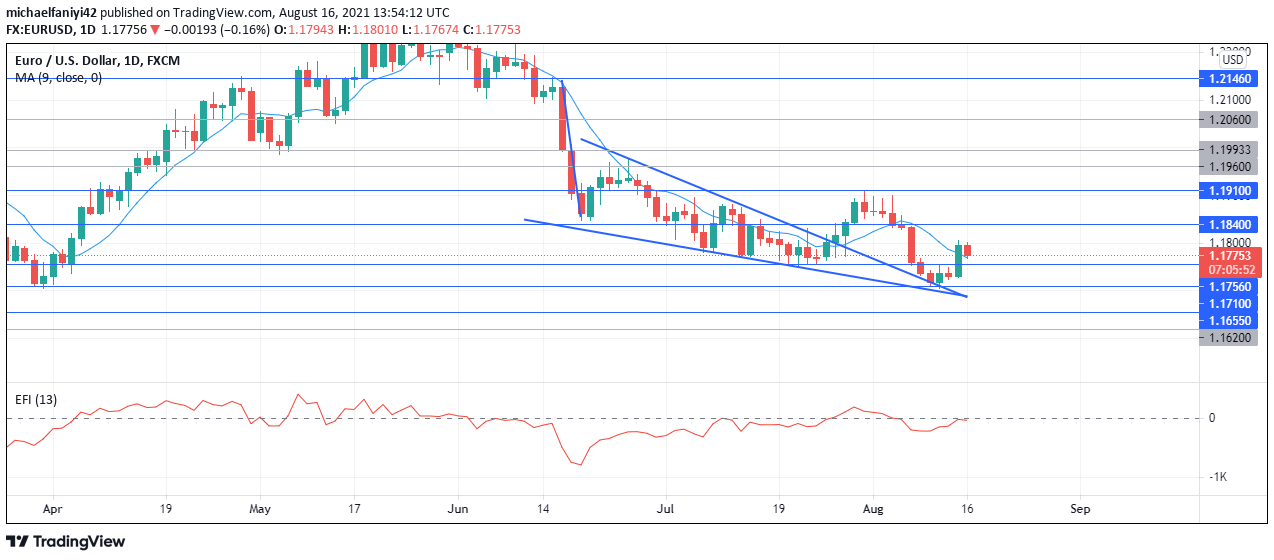 EURUSD guns for higher 