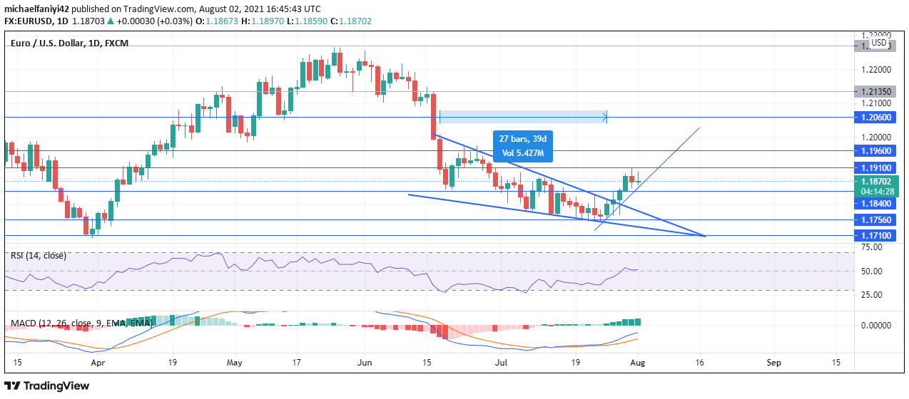 EURUSD falling wedge formation 