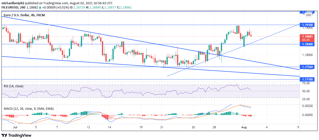 EURUSD falling wedge formation 