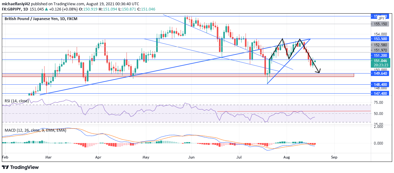 GBPJPY Bears remain 