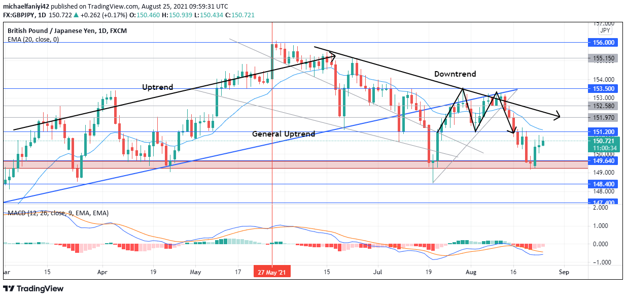 GBPJPY is rising again 