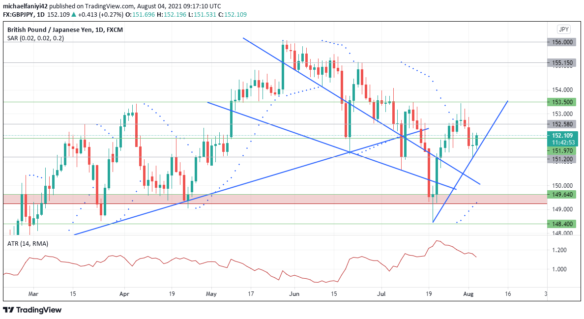 The 149.640 Key Support 