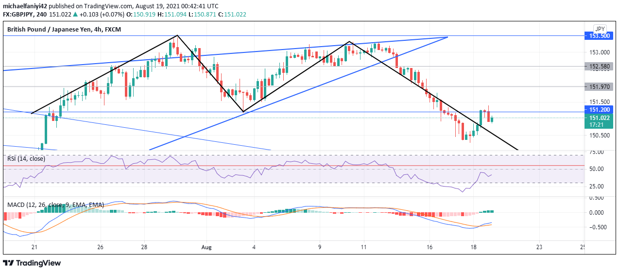 GBPJPY Bears remain 