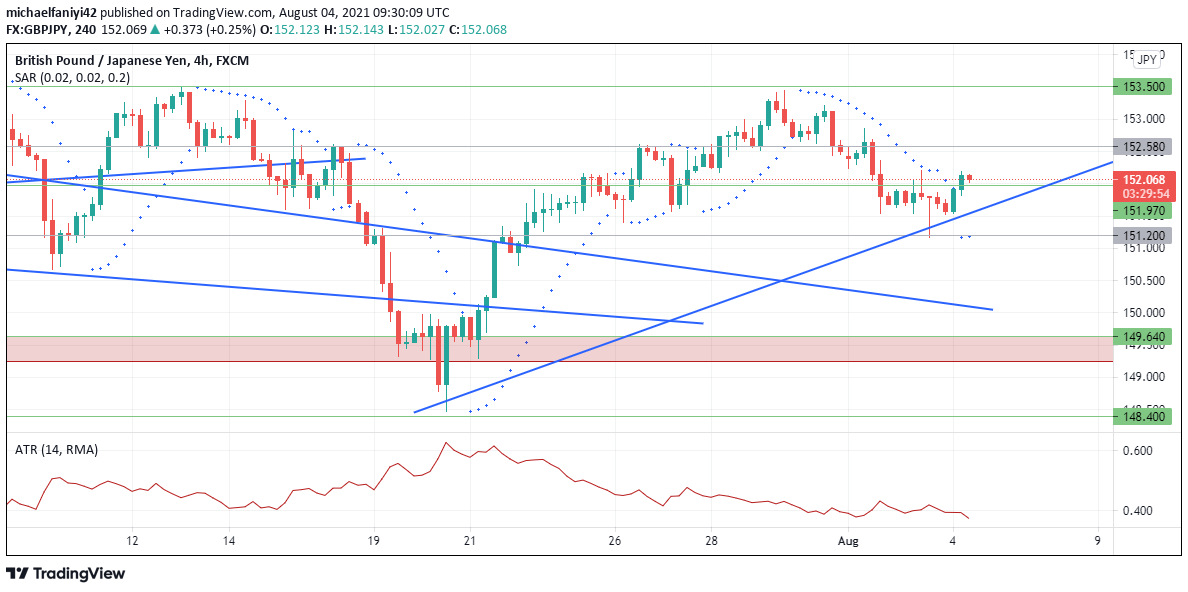 The 149.640 Key Support 