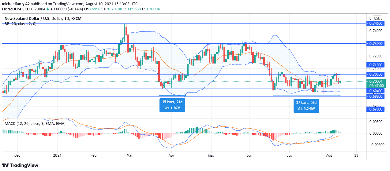 NZDUSD remains indecisive