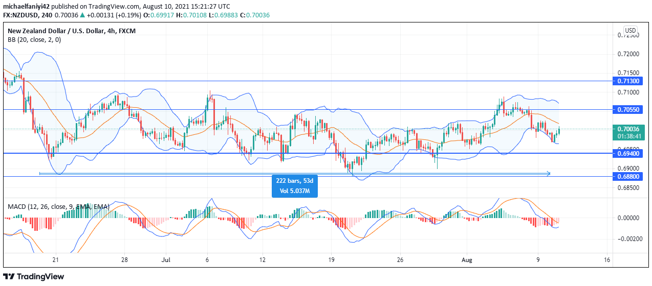 NZDUSD remains indecisive