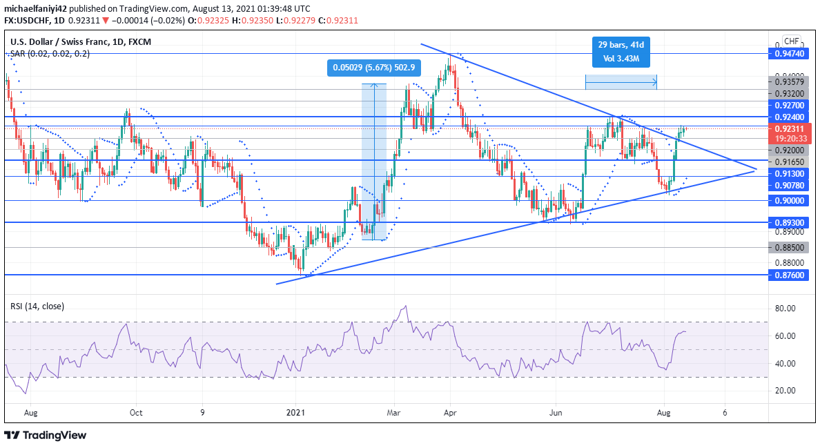 USDCHF breaks to the upside 