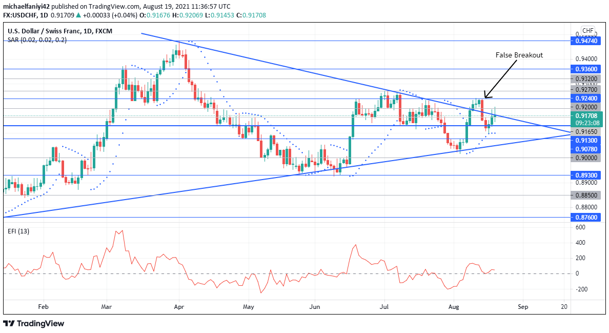 USDCHF is likely to break 