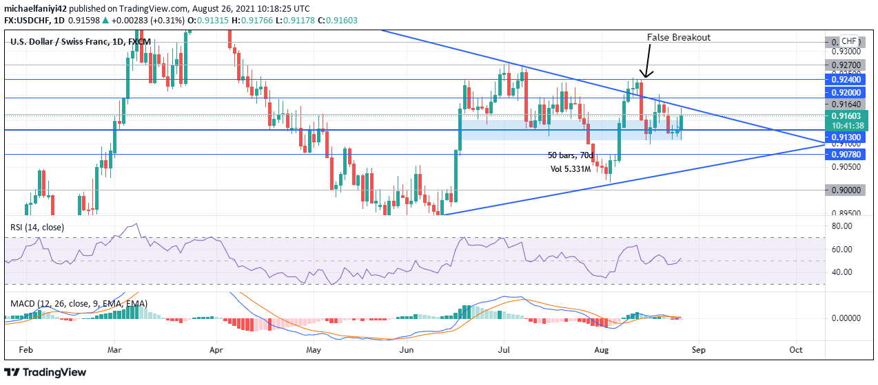 USDCHF bulls retain 