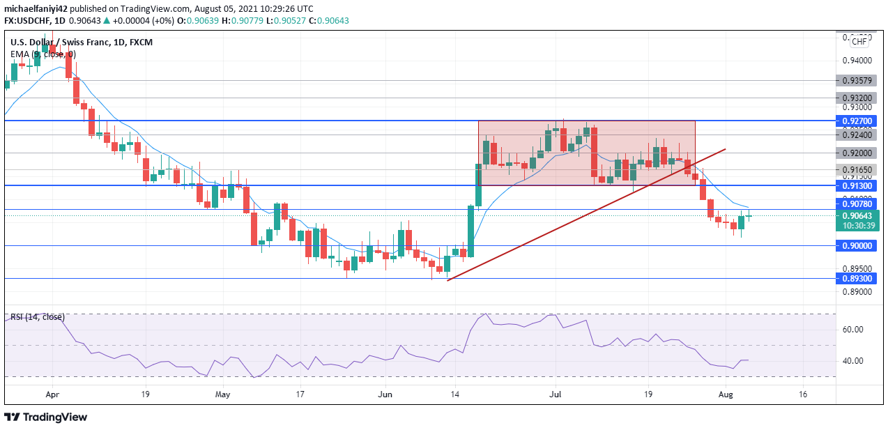 USDCHF drowns below 0.91300