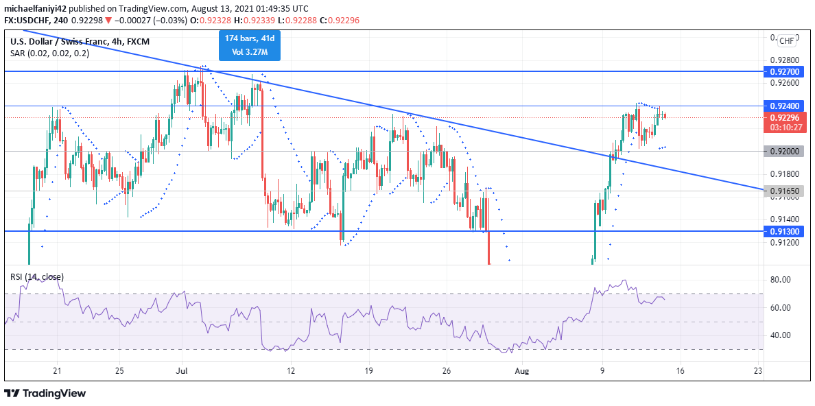 USDCHF breaks to the upside 