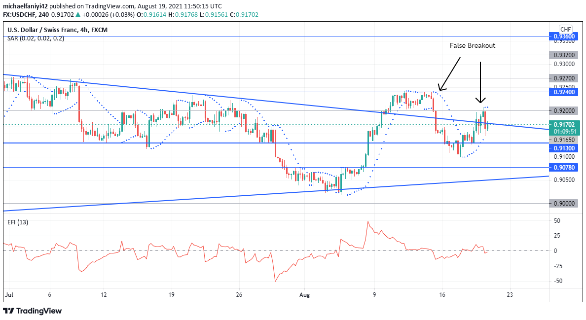 USDCHF is likely to break 