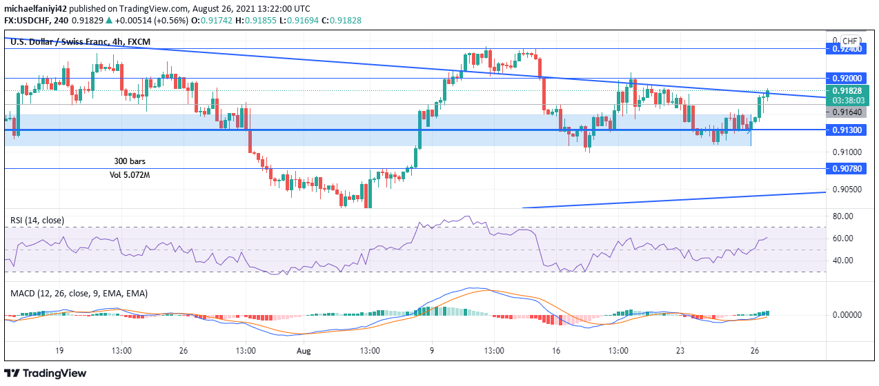 USDCHF bulls retain 