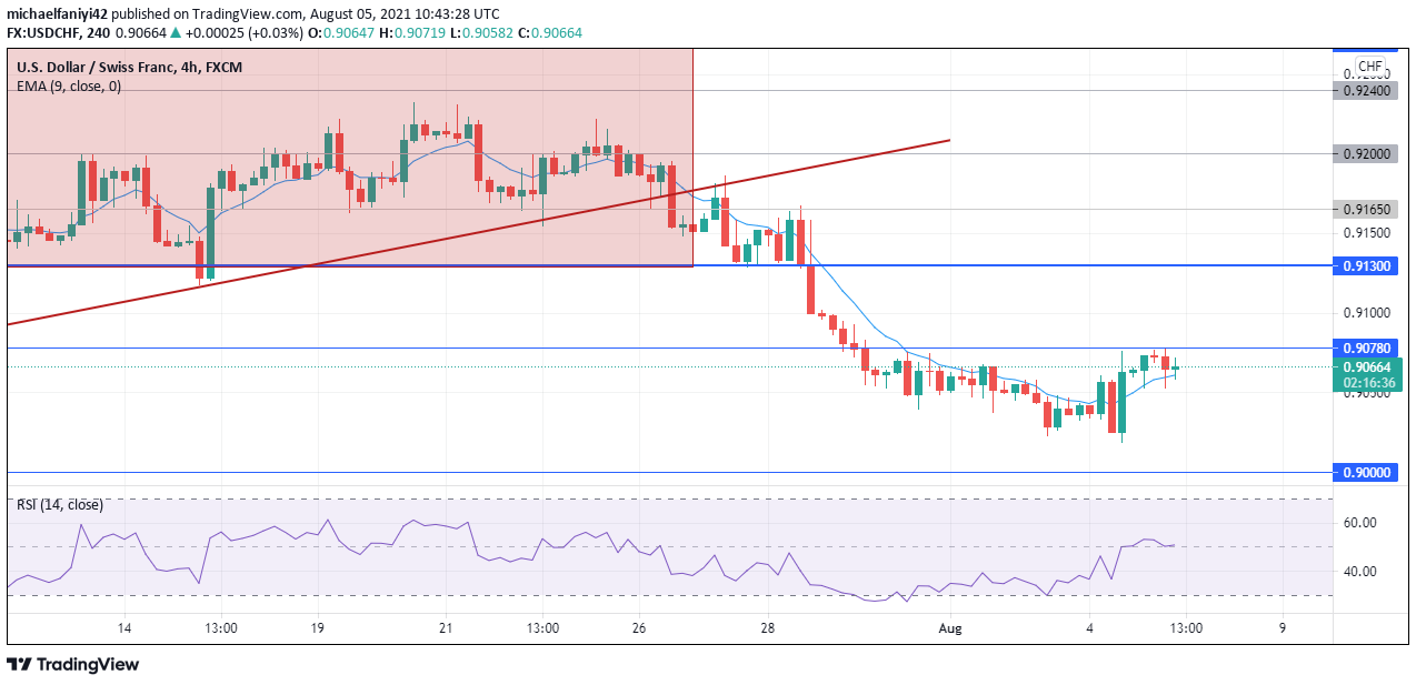 USDCHF drowns below 0.91300