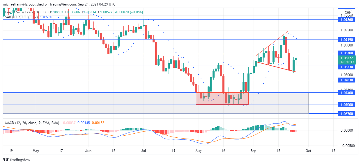 EURCHF continues through 