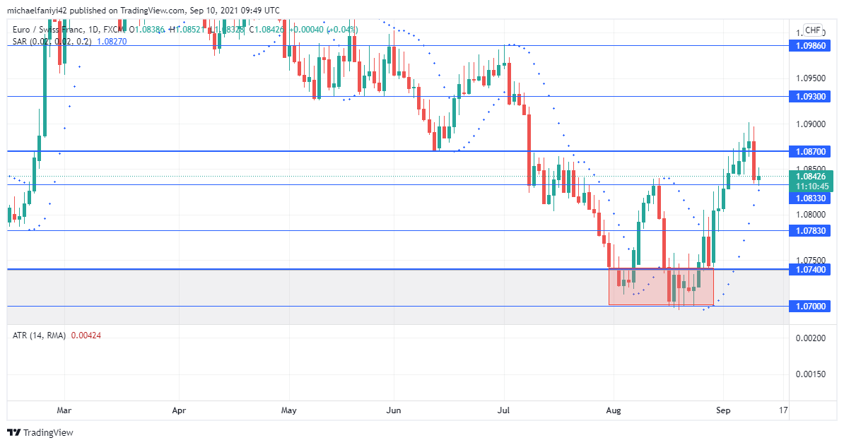 EURCHF bulls pull back 