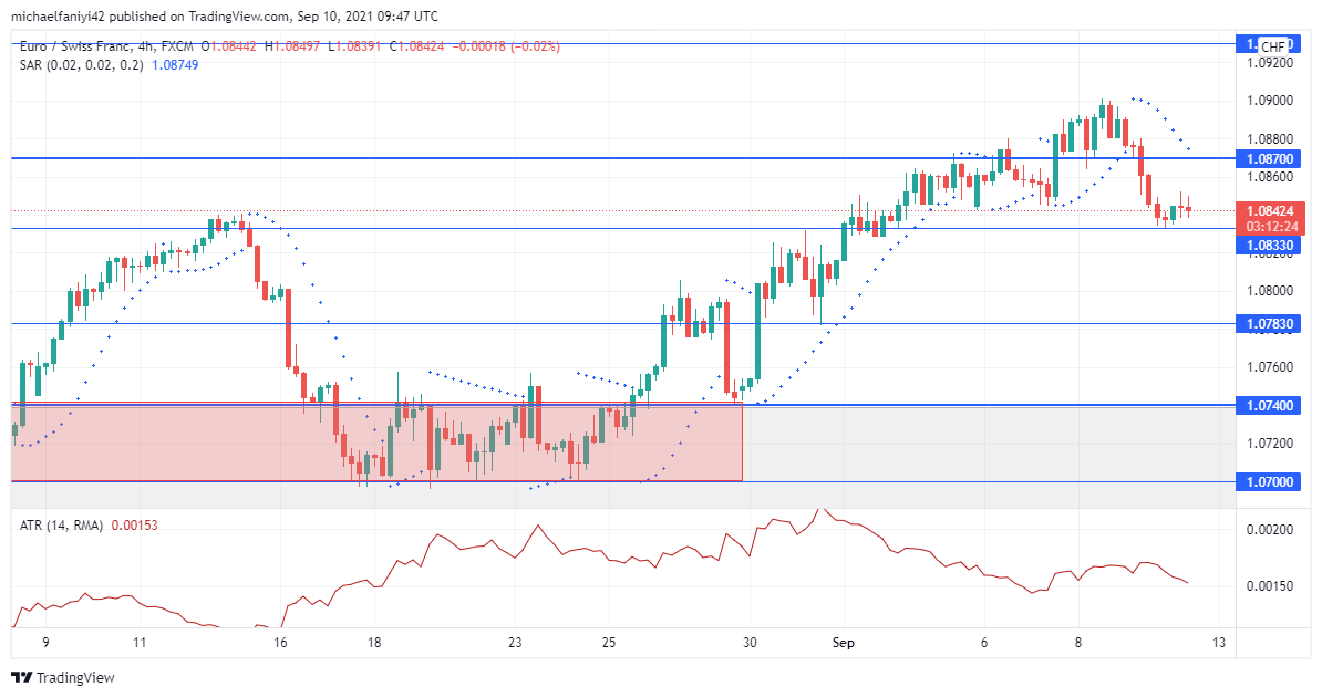 EURCHF bulls pull back 