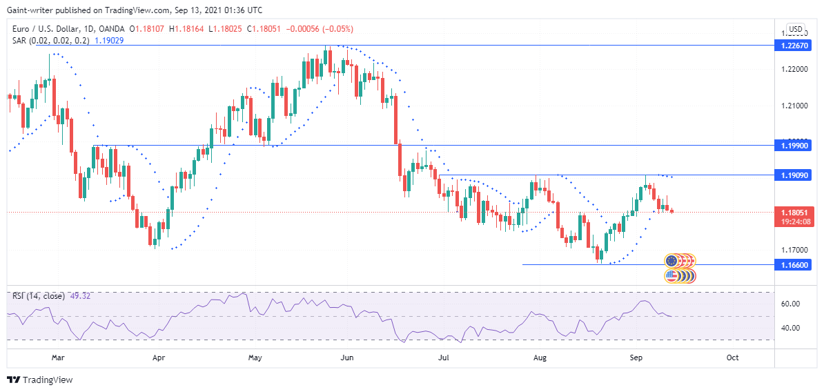 EURUSD keeps falling 
