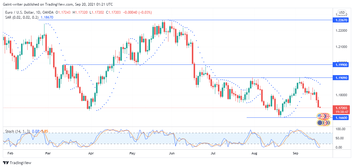 EURUSD continues its bearish movement 