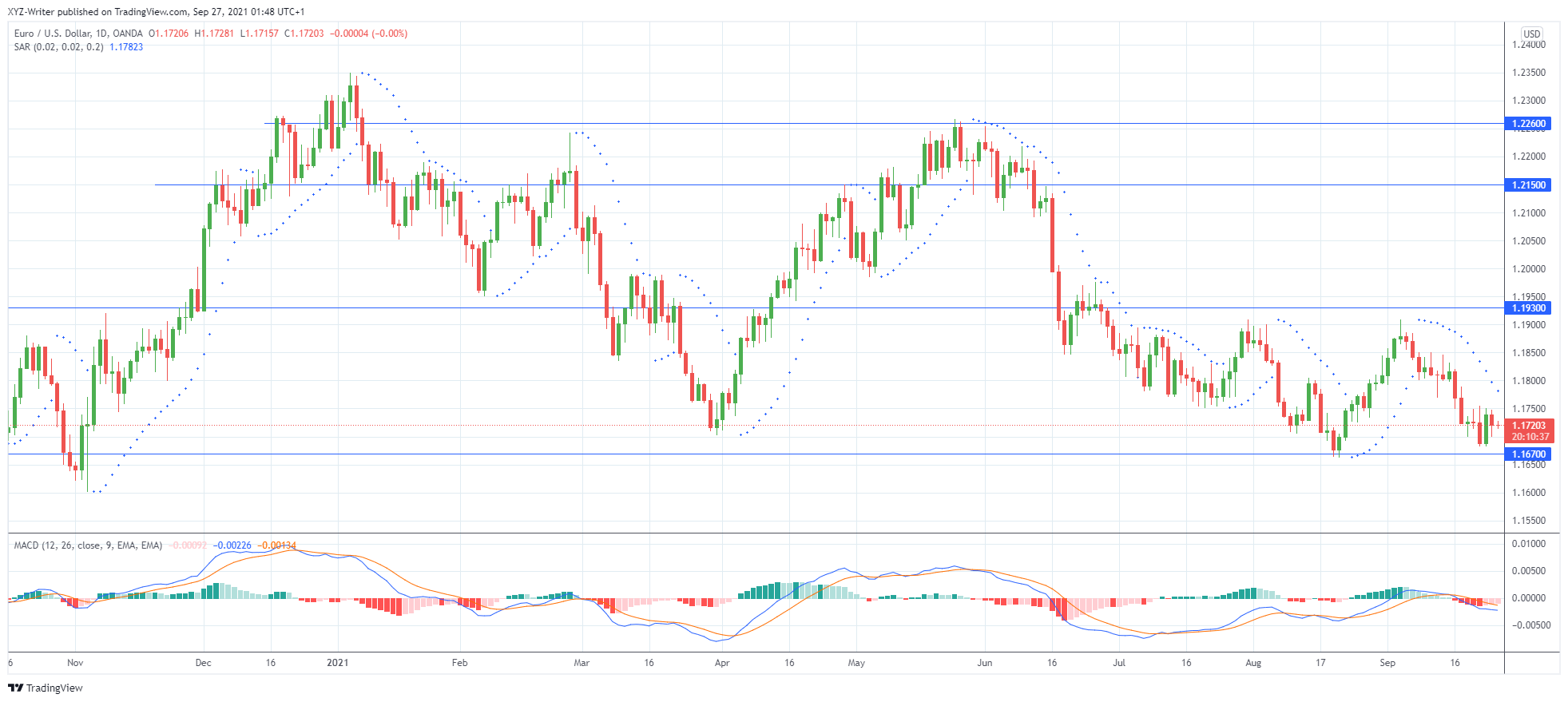 EURUSD is set to rebound