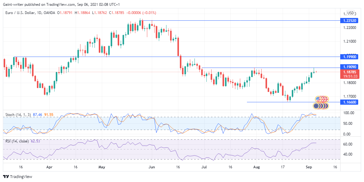 EURUSD is approaching a downtrend 