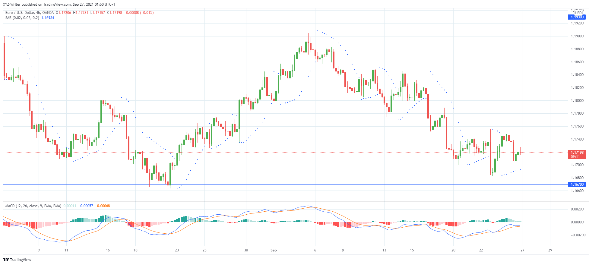 EURUSD is set to rebound