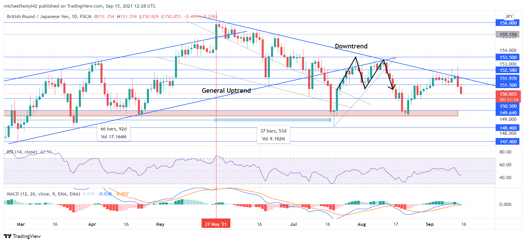 GBPJPY upward momentum 