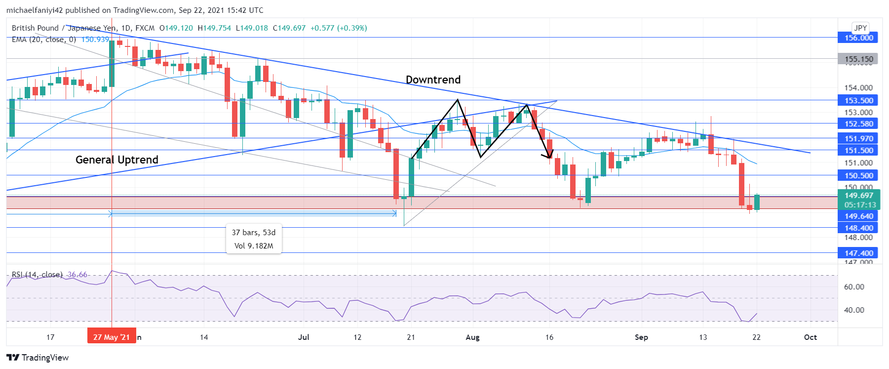 GBPJPY bears remain 