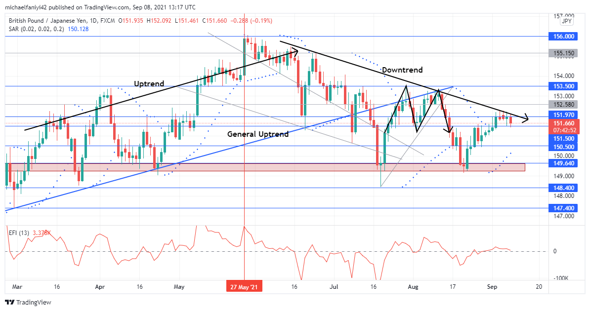 GBPJPY is moving up 