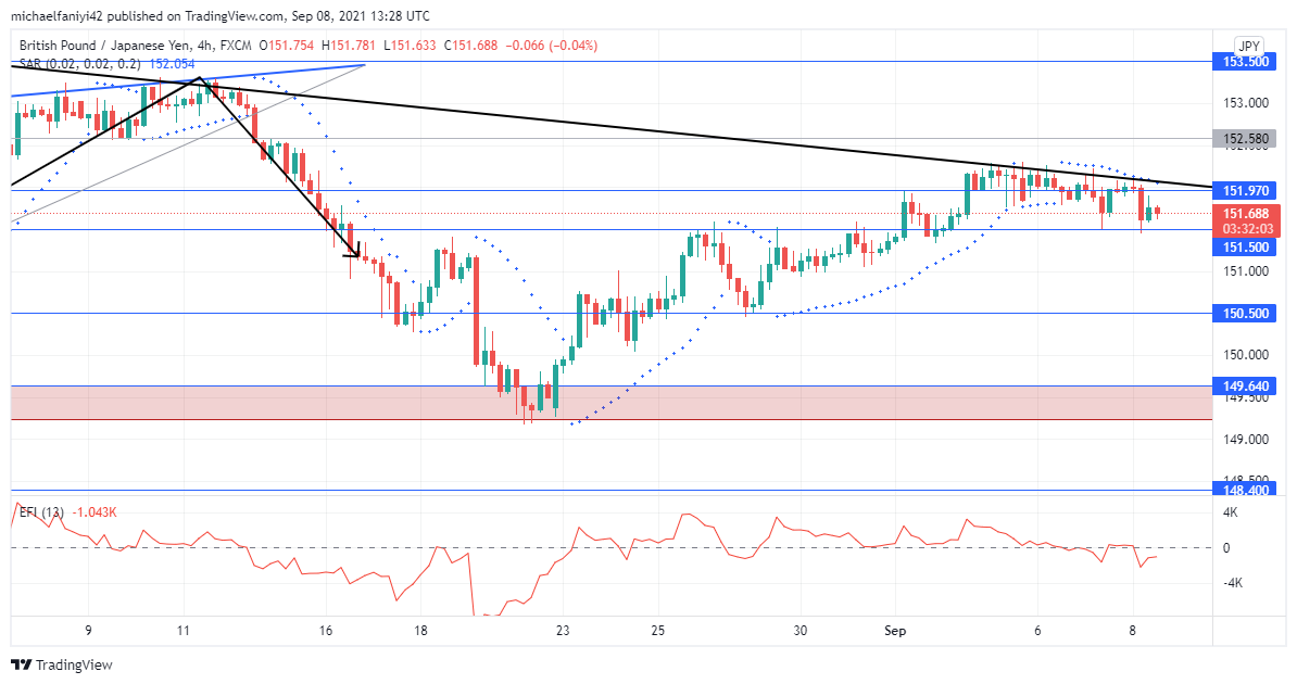 GBPJPY is moving up 