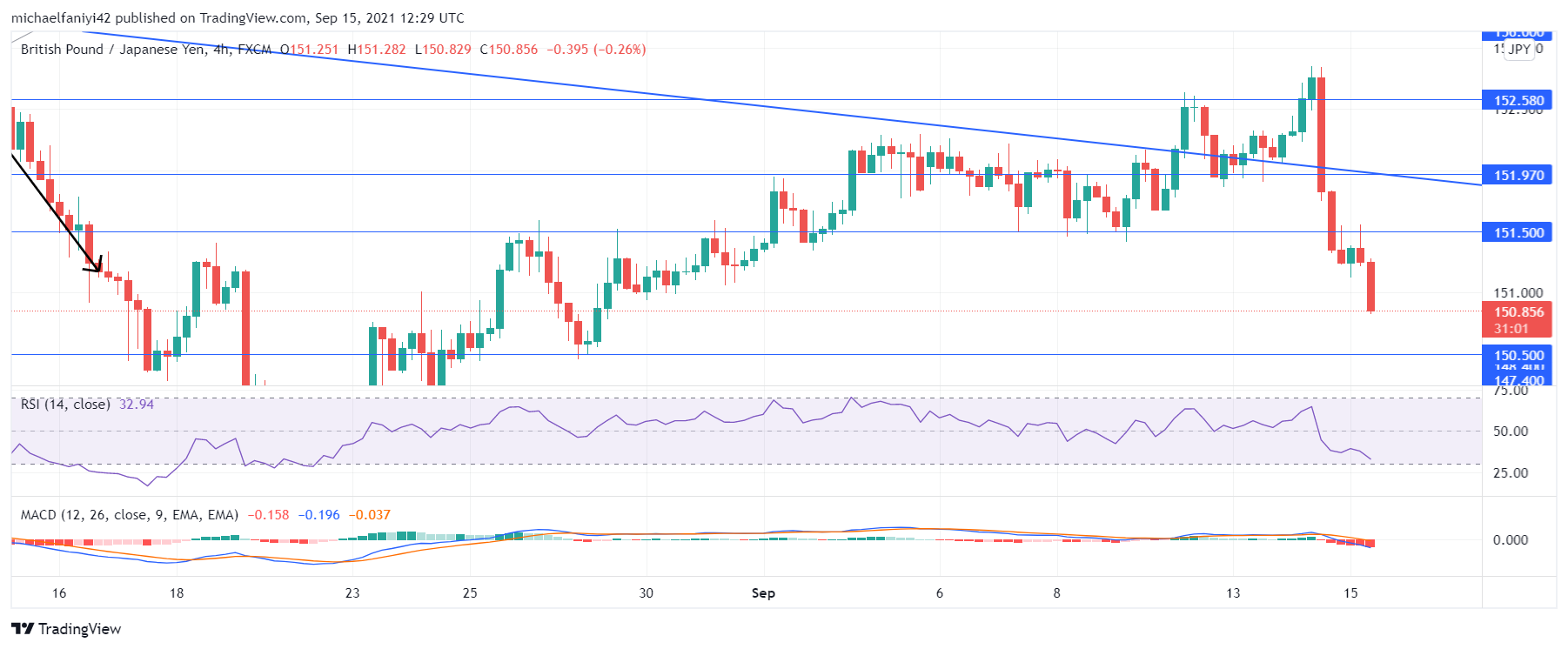 GBPJPY upward momentum 